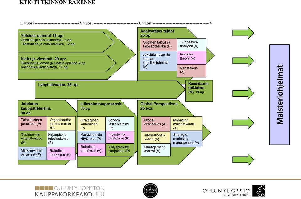 opinnot, 9 op Valinnaisia kieliopintoja, 11 op Analyyttiset taidot 25 op Suomen talous ja talouspolitiikka (P) Jakelukanavat ja kaupan ketjuliiketoiminta (A) Tilinpäätösanalyysi (A) Portfolio theory