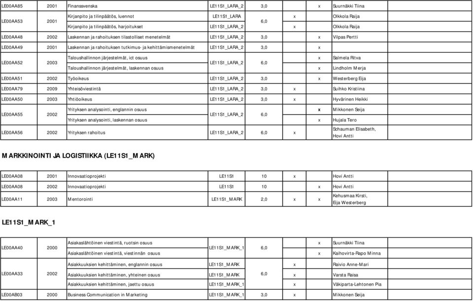 LE11S1_LARA_2 3,0 x Taloushallinnon järjestelmät, ict osuus x Salmela Ritva LE00AA52 2003 LE11S1_LARA_2 6,0 Taloushallinnon järjestelmät, laskennan osuus x Lindholm Merja LE00AA51 2002 Työoikeus