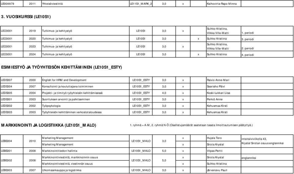 periodi LEO3001 2023 Tutkimus- ja kehitystyö LE10S1 3,0 x Suihko Kristiina, Vilkka Ville-Matti LEO3001 2024 Tutkimus- ja kehitystyö LE10S1 3,0 x Suihko Kristiina 4. periodi 1. periodi 2.