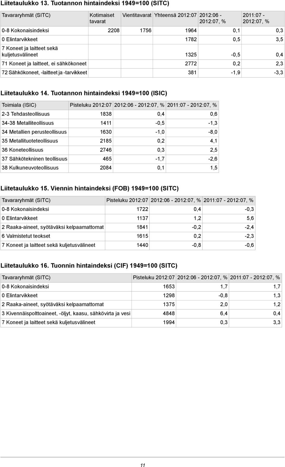 -laitteet ja -tarvikkeet Kotimaiset tavarat 2208 Vientitavarat Yhteensä 2012:07 2012:06-1756 1964 1782 1325 2772 381 - -1,9 2011:07-3,5 2,3-3,3 Liitetaulukko 14.
