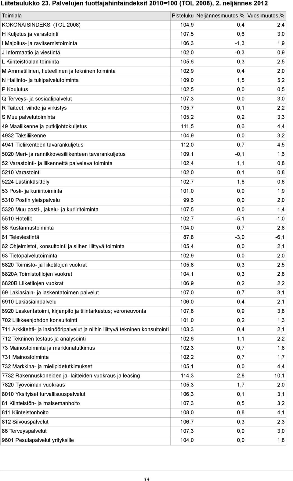 Informaatio ja viestintä 102,0 - L Kiinteistöalan toiminta 105,6 2,5 M Ammatillinen, tieteellinen ja tekninen toiminta 102,9 2,0 N Hallinto- ja tukipalvelutoiminta 109,0 1,5 5,2 P Koulutus 102,5 Q