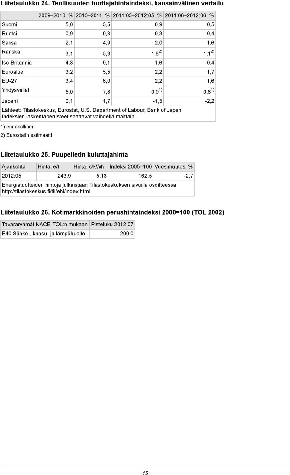 5,5 6,0 7,8 2011:05 2012:05, % 2,0 1,8 2) 1,6 1) -1,5 Lähteet: Tilastokeskus, Eurostat, U.S. Department of Labour, Bank of Japan Indeksien laskentaperusteet saattavat vaihdella maittain.
