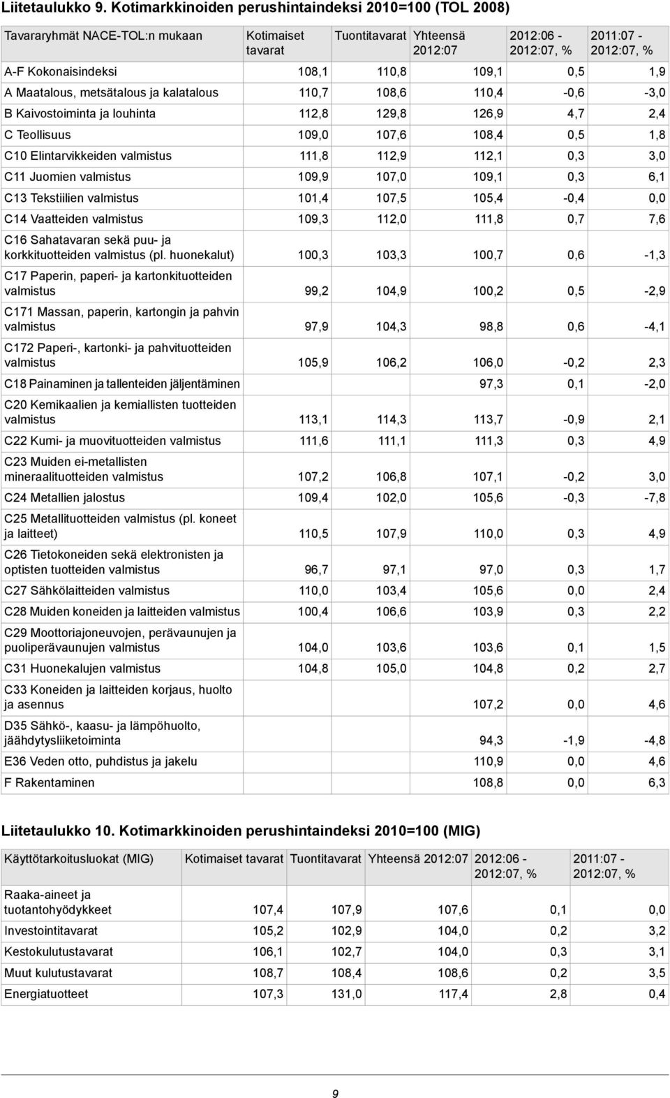 Tekstiilien C14 Vaatteiden C16 Sahatavaran sekä puu- ja korkkituotteiden (pl.