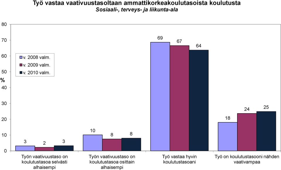 24 25 2 8 2 8 8 Työn vaativuustaso on koulutustasoa selvästi alhaisempi Työn