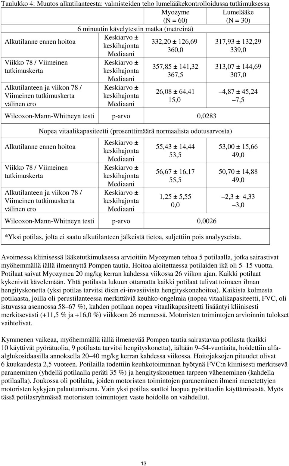 Mediaani Keskiarvo ± keskihajonta Mediaani 357,85 ± 141,32 367,5 26,08 ± 64,41 15,0 Wilcoxon-Mann-Whitneyn testi p-arvo 0,0283 Nopea vitaalikapasiteetti (prosenttimäärä normaalista odotusarvosta)