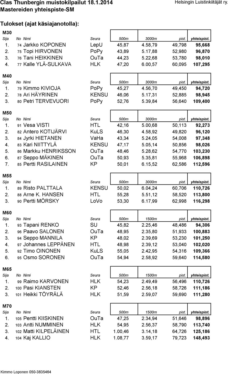 39,84 56,640 109,400 M50 1. 91 Vesa VISTI HTL 42,16 5.00,68 50,113 92,273 2. 82 Antero KOTIJÄRVI KuLS 46,30 4.58,92 49,820 96,120 3. 84 Jyrki HIETANEN VaHa 43,34 5.24,05 54,008 97,348 4.