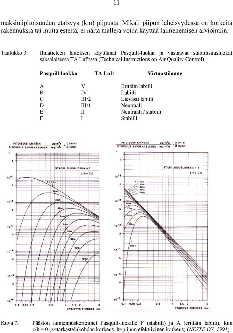 Ilmatieteen laitoksen käyttämät Pasquill-luokat ja vastaavat stabiilisuusluokat saksalaisessa TA Luft:ssa (Technical Instructions on Air Quality Control).
