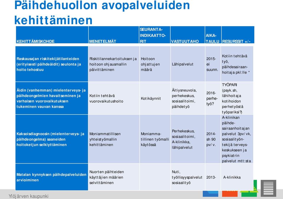 Kotiin tehtävä työ, päihdesairaanhoitaja pkl:lle * Äidin (vanhemman) mielenterveys- ja päihdeongelmien havaitseminen ja varhaisen vuorovaikutuksen tukeminen vauvan kanssa Kaksoisdiagnoosin