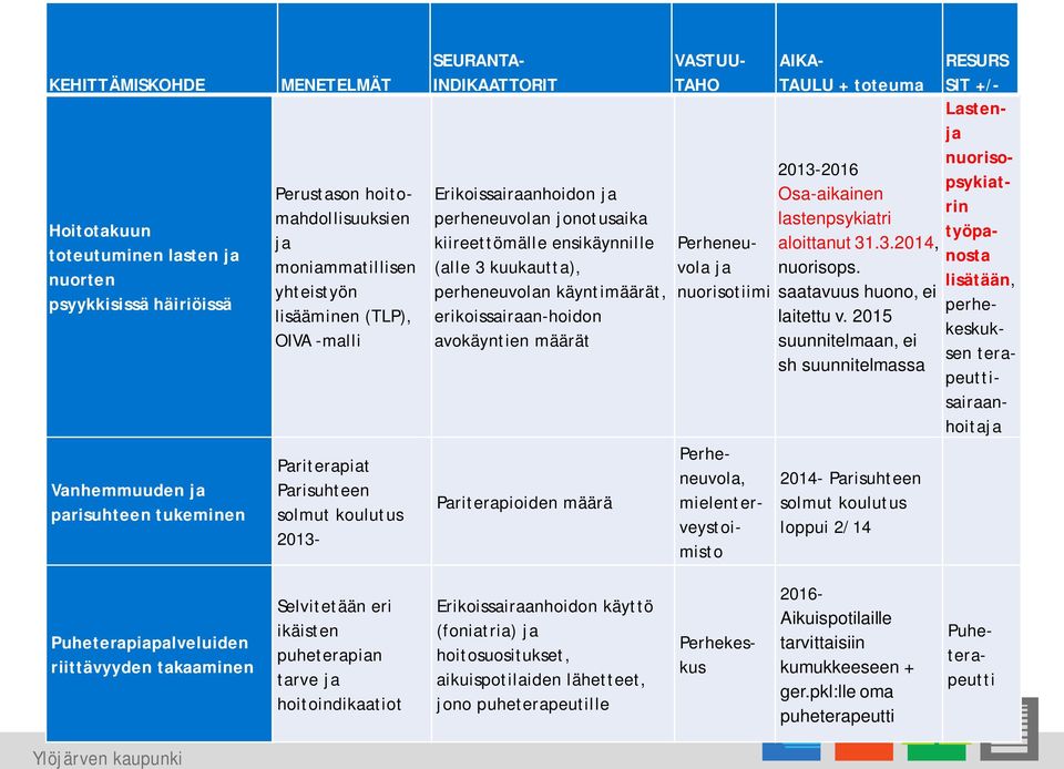 Pariterapioiden VASTUU- TAHO Perheneuvola ja nuorisotiimi Pariterapiat Parisuhteen solmut koulutus Perheneuvola, mielenterveystoimisto TAULU + toteuma 2016 Osa-aikainen lastenpsykiatri aloittanut 31.
