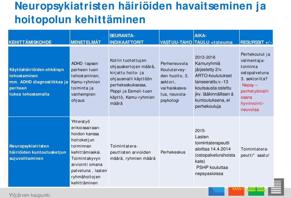 käyttöön perhekeskuksessa, Peppi ja Eemeli-tuen käyttö, Kamu-ryhmien Perheneuvola Kouluterveyden huolto, 3. sektori, varhaiskasvatus, neuvolapsykologi 2016 Kamuryhmiä järjestetty 2/v.