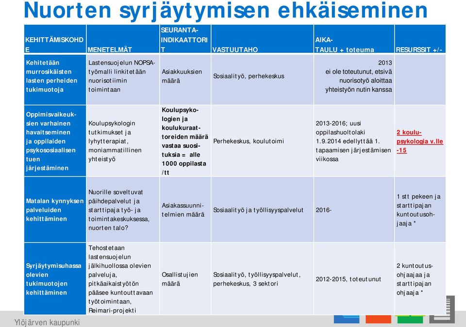 oppilaiden psykososiaalisen tuen järjestäminen Koulupsykologin tutkimukset ja lyhytterapiat, moniammatillinen yhteistyö Koulupsykologien ja koulukuraattoreiden vastaa suosituksia = alle 1000