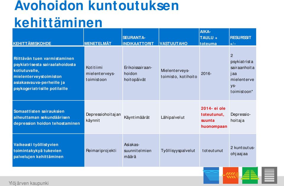 sairaanhoita jaa mielenterve ystoimistoon* Somaattisten sairauksien aiheuttaman sekundäärisen depression hoidon tehostaminen Depressiohoitajan käynnit Käyntit Lähipalvelut 2014- ei