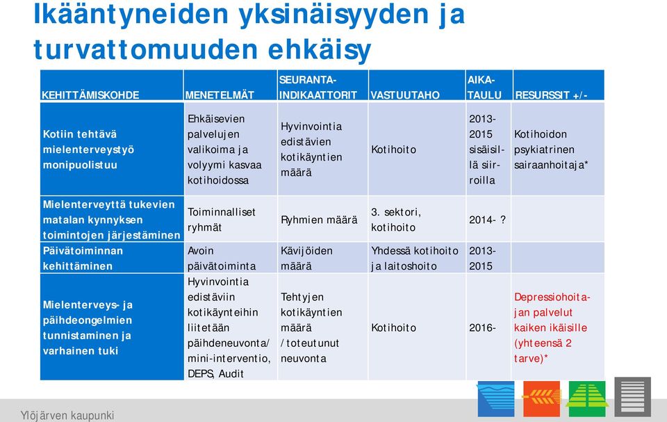 järjestäminen Päivätoiminnan Mielenterveys- ja päihdeongelmien tunnistaminen ja varhainen tuki Toiminnalliset ryhmät Avoin päivätoiminta Hyvinvointia edistäviin kotikäynteihin liitetään