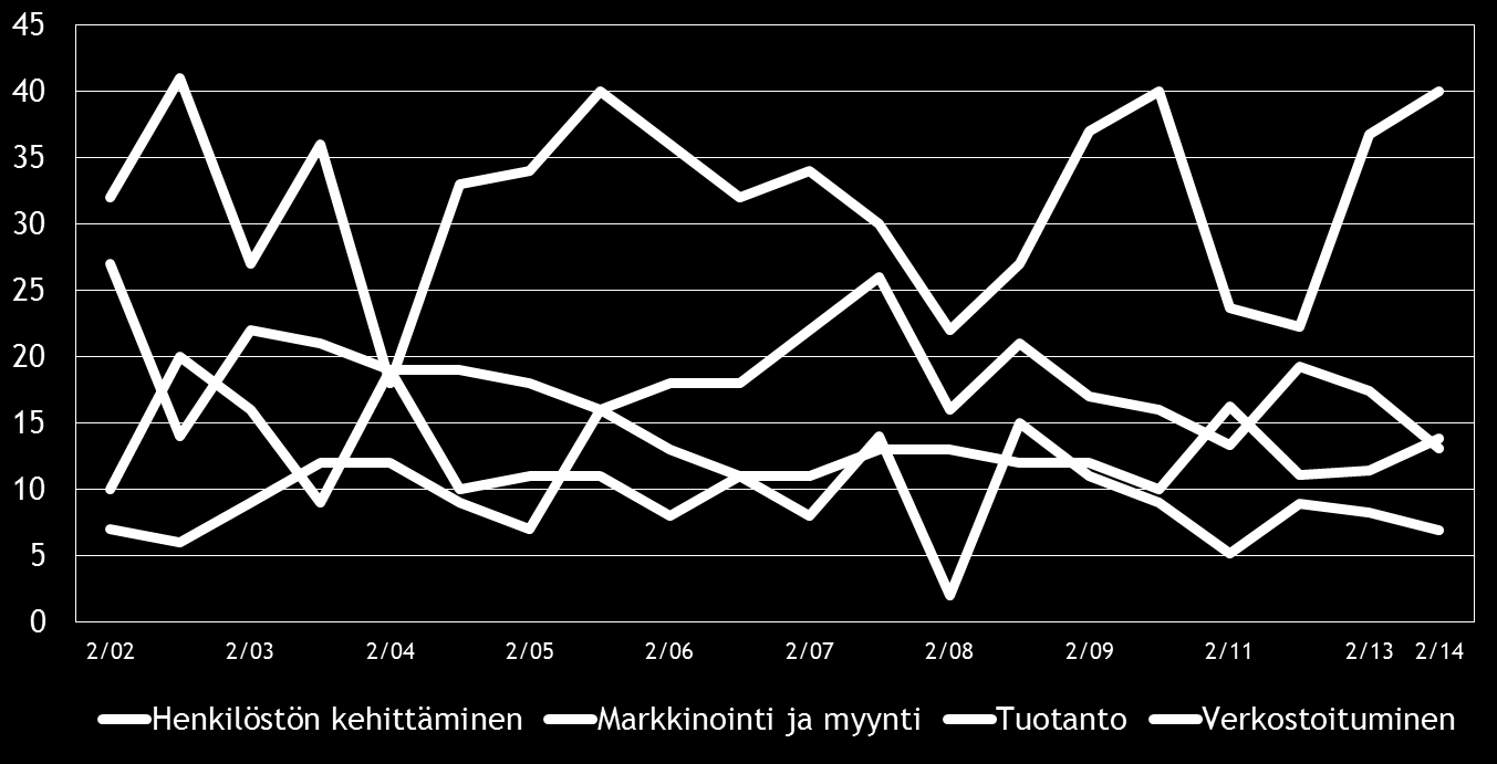 12 Pk-yritysbarometri, syksy 2014 5. PK-YRITYSTEN KEHITTÄMISTARPEET Taulukko 5.