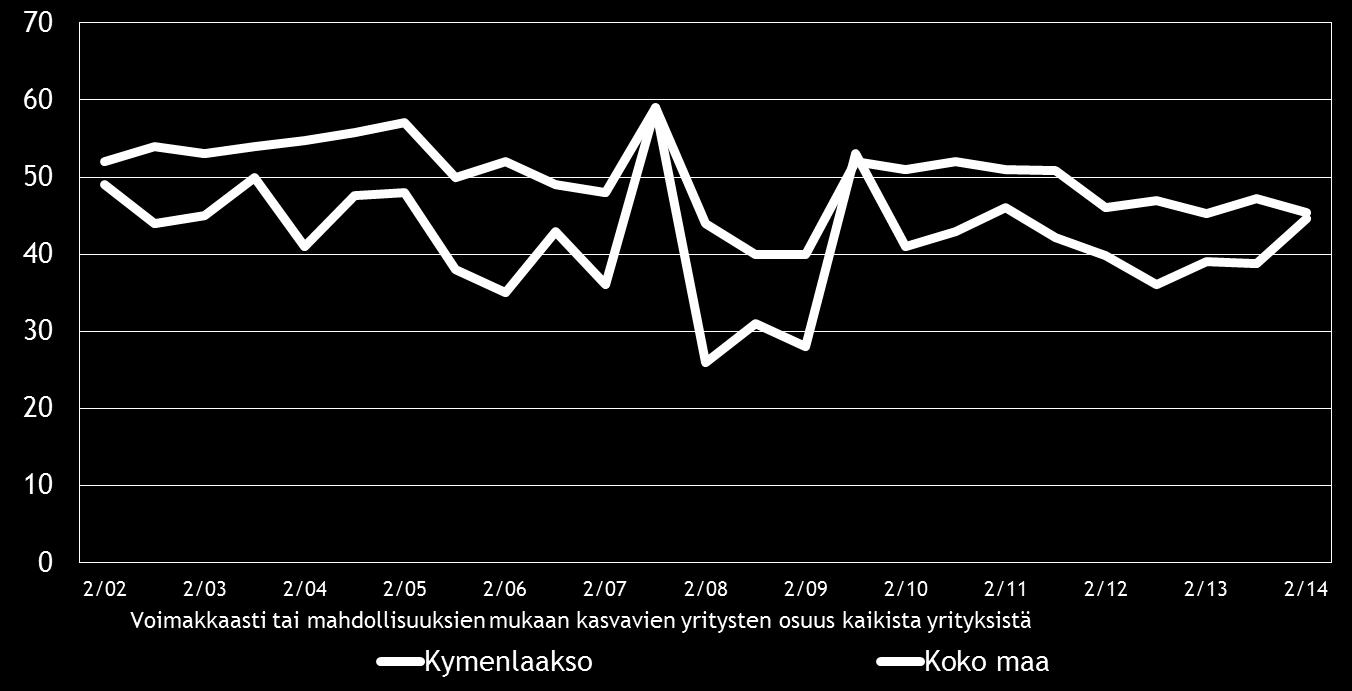 Pk-yritysbarometri, syksy 2014 19 8. PK-YRITYSTEN KASVUHAKUISUUS Koko maan pk-yrityksistä 37 % on mahdollisuuksien mukaan kasvamaan pyrkiviä.
