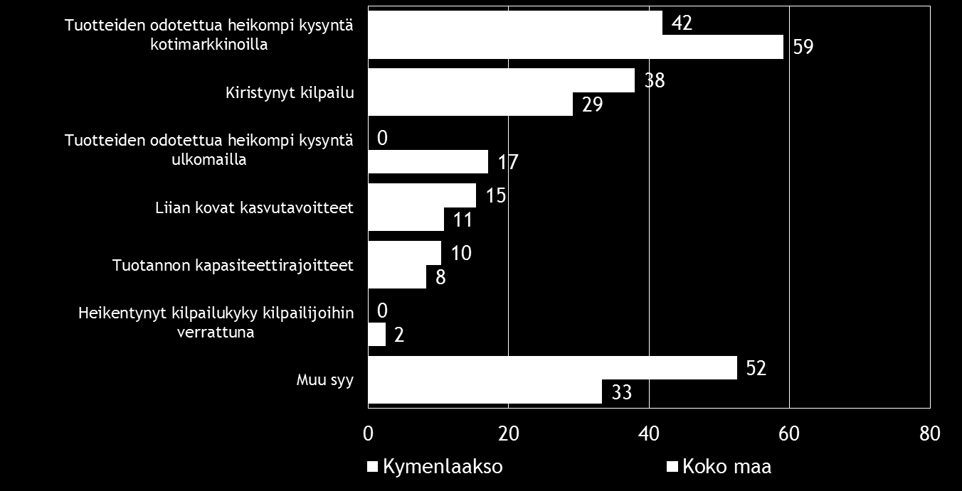 20 Pk-yritysbarometri, syksy 2014 Alle 30 % liikevaihdon kasvutavoite oli vuonna 2013 koko maan pk-yrityksistä kuudella kymmenestä.