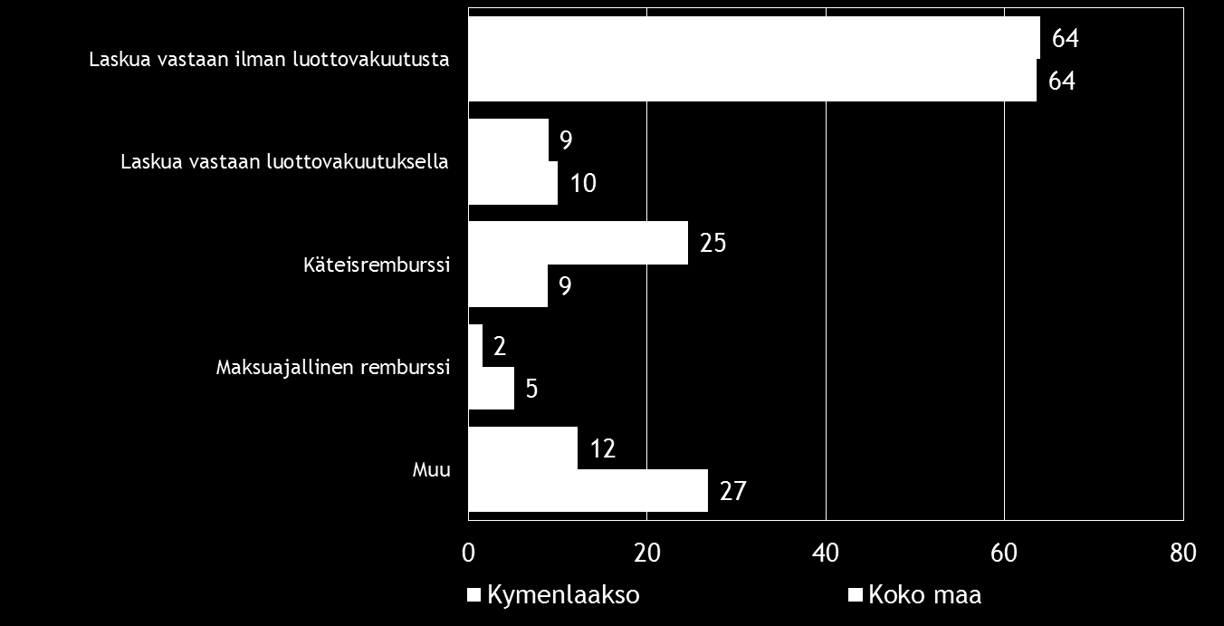 Pk-yritysbarometri, syksy 2014 25 Koko maan pk-yrityksistä 14 %:lla on suoraa vientitoimintaa ja alueella vastaava määrä on 12 %.