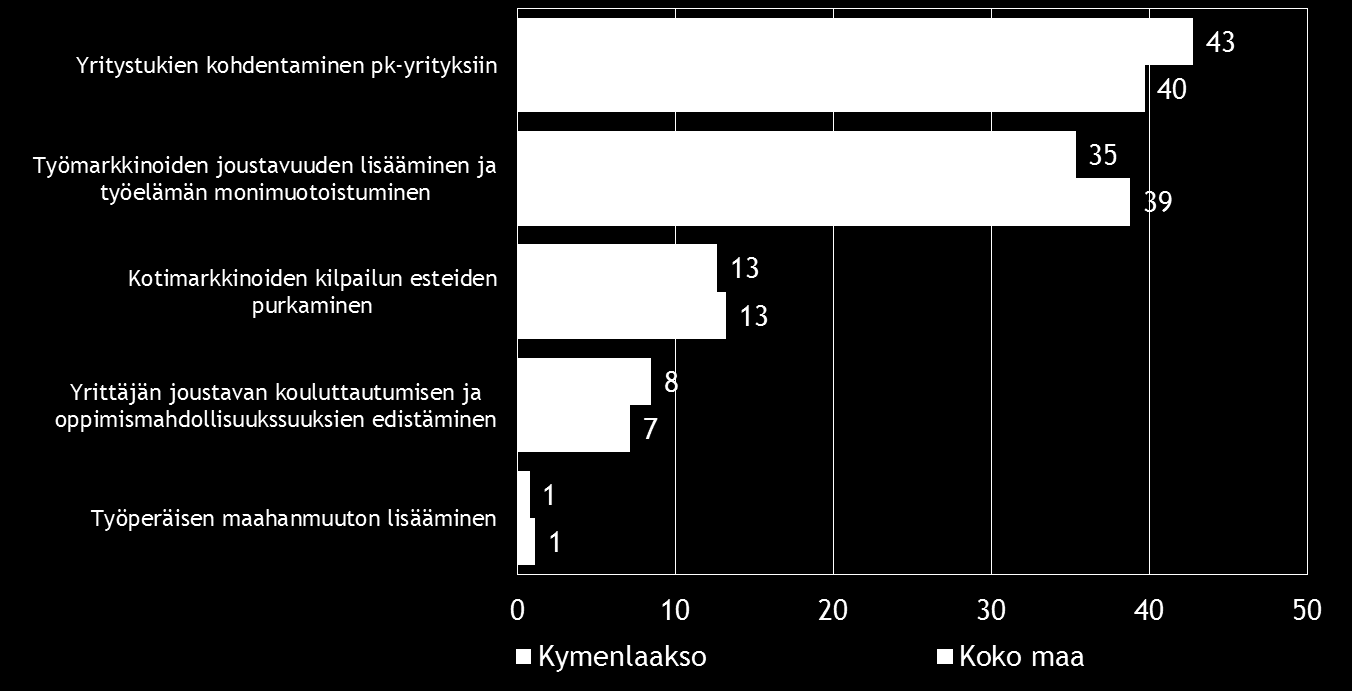 26 Pk-yritysbarometri, syksy 2014 10. AJANKOHTAISET ASIAT Koko maan ja alueen pk-yrityksistä 20 %:lla yrityksistä on ollut maksuvaikeuksia viimeisen kolmen kuukauden aikana.