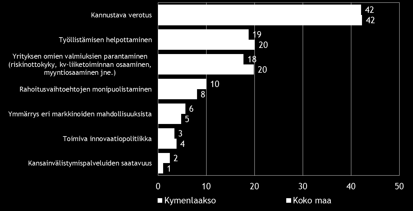 Pk-yritysbarometri, syksy 2014 27 Merkittävimpänä yrityksen kasvumahdollisuuksia parantavana tekijänä sekä koko maan että Kymenlaakson alueen