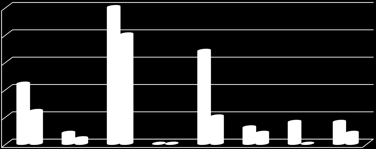 R3 2015 Hakemukset: KA105, KA205, KA347 25 20 15 Hyväksymisprosentti 54,55 10 5 0 Nuorisova ihdot ohjelmam aat Nuorisova ihdot kumppani maat EVS ohjelmam aat EVS kumppani maat Nuorisoty öntekijöid en