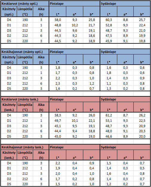 61 TAULUKKO 6.