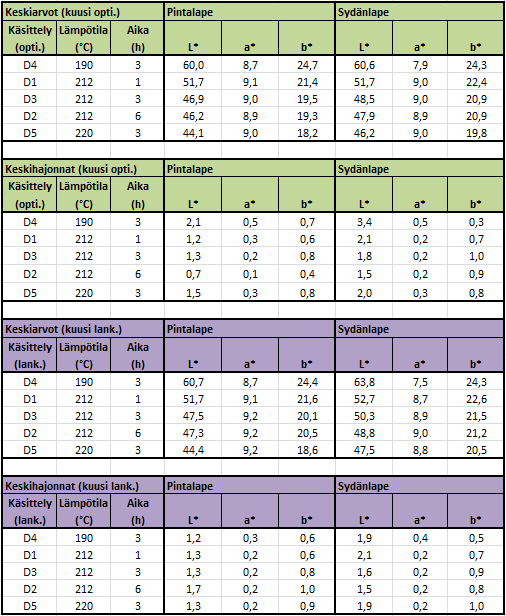 62 TAULUKKO 7.