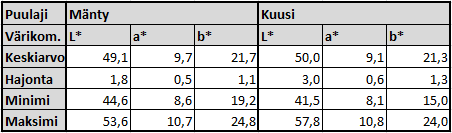 81 C, 3 h) arvot ovat jo selkeästi erilaisia varsinkin L*-komponentin osalta (ero 3-4 yksikköä), vaikka käsittely on perinteinen thermo D -käsittely.