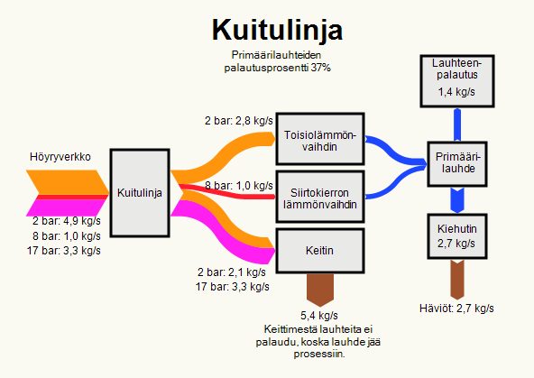 15 (32) 4.3 Kuitulinja Kuitulinja on suurin kohde, jossa lauhdetta ei saada takaisin vesikiertoon. Kuitulinjalla häviää noin 7,8 kg/s lauhdetta. Kuvassa 9 häviöiden määrä yhteenlaskettuna on 8,1 kg/s.
