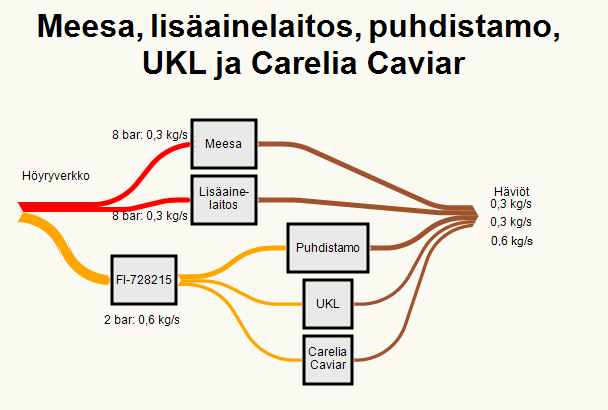 20 (32) Sahan kaksi lämmönvaihdinta ovat vanhan kuorimon tiloissa. Lämmönvaihtimissa käytetään samasta linjasta tulevaa 2 bar höyryä, kun NSE kuivurilla ja kuorimolla.
