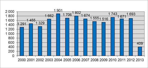 10 Vuoden 2012 lopussa päätettyjä talousrikosilmoituksia oli 1 693, joka on keskimääräistä enemmän. Vuoden 2013 ensimmäisen neljänneksen aikana päätettiin 409 ilmoitusta. Kuvio 4.