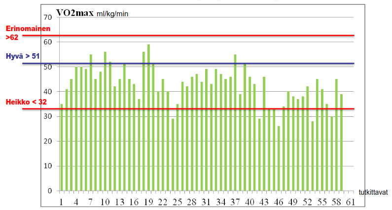 KUVA 14. Mitatut maksimaalisen hapenoton arvot ml/kg/min. Tulokset on esitetty tutkimusjärjestyksessä. Vaaka-akselilla on tutkittavat tutkimusjärjestyksessä, pystyakselilla mitattu VO 2 max.