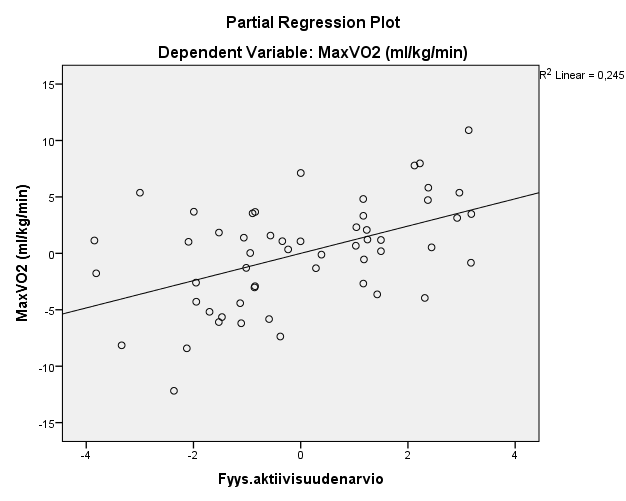 KUVA 16. VO 2 max vs. fyysinen aktiivisuus. Korrelaation plot-analyysi fyysisen aktiivisuuden korrelaatiosta maksimaalisen hapenoton kanssa.