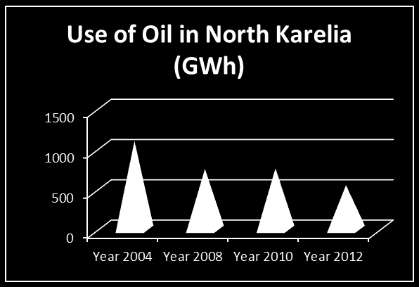 Öljyvapaa maakunta 2030 Metsähakkeen käyttö Pohjois-Karjalassa 2000-2012 k-m3 (Metinfo) 1000000 900000
