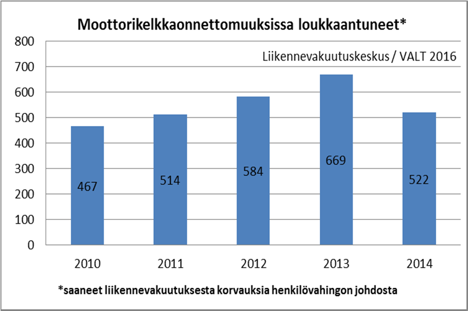 Tutkitut moottorikelkkaonnettomuudet vuosina 2014-2015 Liikenneonnettomuuksien tutkijalautakunnat tutkivat vuosina 2014 ja 2015 yhteensä 33 moottorikelkkaonnettomuutta.
