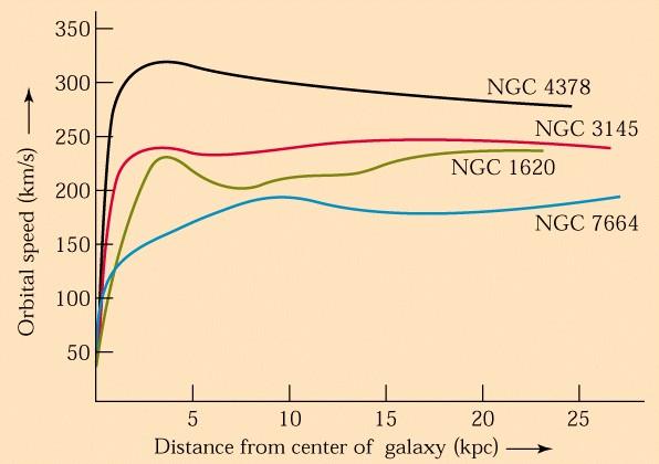 Galaksien rotaatiokäyrät paljon