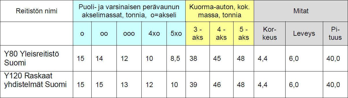 5 Vanhassa asetuksessa sääntö oli muuten sama, mutta jokaiselta 0,10 metriltä lisättiin vain 270 kg uuden asetuksen mukaisen 320 kg sijaan. [5] [6] 2.