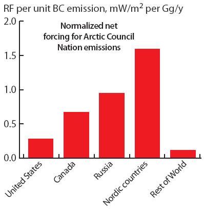 Arktisen neuvoston maiden musta hiili päästöjen suhteelliset vaikuttavuudet Mitä pohjoisempana päästö tapahtuu sitä merkittävämpi sen