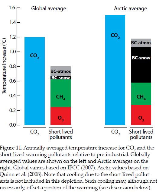 Arvioita musta hiilen vaikutuksesta ilmastoon ja jääpeitteeseen Historiallinen vaikutus: Quinn et al. (2008, ACP): ~25% lämpötilan noususta Koch et al. (2011, J.