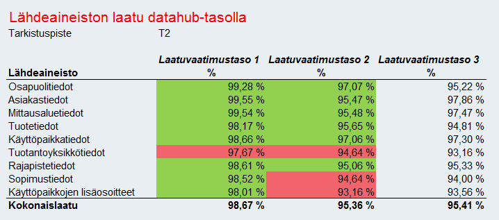 50 (58) KUVA 15 LÄHDEAINEISTON LAATU OSAPUOLITTAIN 5.5.3.