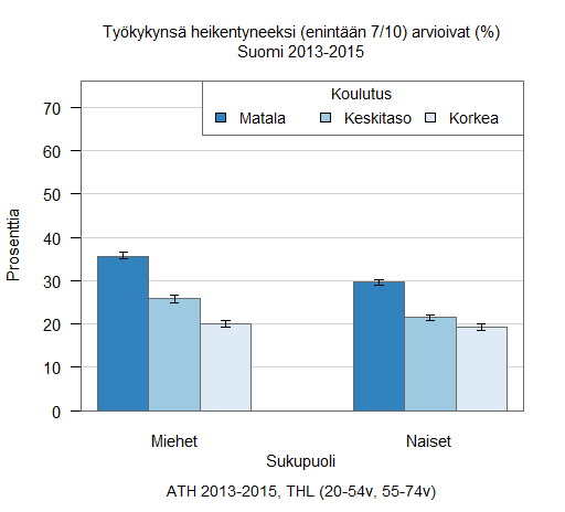 Työkykyisyytensä heikentyneeksi (enintään 7/10) arvioivien