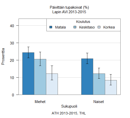 Päivittäin tupakoivat (%) 13.4.