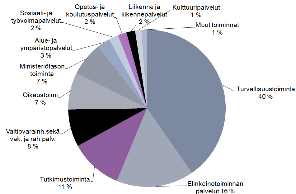 Valtion budjettitalouden henkilöstön jakautuminen