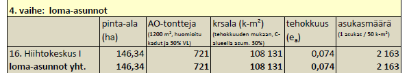 NATURA-ARVIOINTI 5 Taulukko 2-3 Loma-asukasmäärän muutos nykyiseen verrattuna. Kaikki uuden loma-asunnot sijoittuvat liikuntakeskuksen lomakylän alueelle.