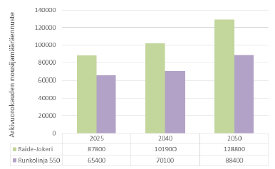 Matkustajamääräennusteet Linjan muuttaminen bussilinjasta raitiolinjaksi kasvattaisi arkivuorokauden matkustajamääriä vuoden 2025 tilanteessa noin 35 %.