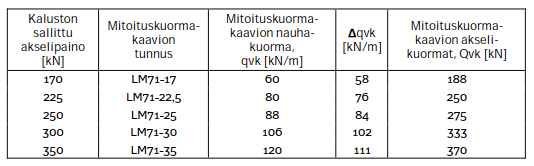 63 Taulukko 6.6. Kuormakaavioiden LM71 mitoitusakselipainot, niiden tunnukset sekä vastaavat staattiset nauhakuormien ja akselikuormien arvot [Liikennevirasto 2014b].