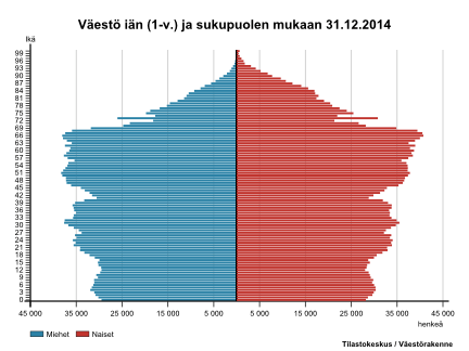 Kuviossa 2 esitetään Suomen väkiluku sekä yli 65-vuotiaiden määrä vuosina 2005, 2010 ja 2014 ja kuvio 3 kuvaa Suomen ikäjakaumaa vuonna 2014. Yli 65-vuotiaiden osuus väestöstä kasvaa koko ajan.