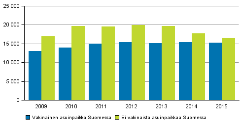 Kuvio 10. Syylliseksi ulkomaiden kansalaiset asuinpaikan mukaan 2009 2015 Vuonna 2015 selvitettyihin rikoksiin syylliseksi epäillyistä ulkomaalaisista 47,9 prosenttia asui Suomessa vakinaisesti.