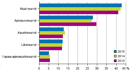 aiemmin. Varkausrikoksien määrä on ollut pääosin laskusuunnassa koko 2000 luvun. Vuonna 2015 varkauksia (RL 28:1) kirjattiin 69 100 eli 2,5 prosenttia vähemmän kuin vuotta aiemmin.