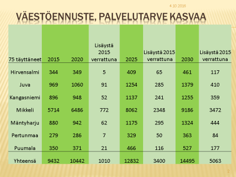 7 Taulukko 1.