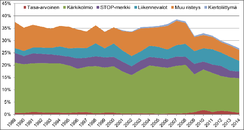 22 Taulukko 2. Poliisin kirjaama tapahtumapaikka vuosien 2010 2014 onnettomuuksissa pääteillä ja muilla maanteillä ilman eläinonnettomuuksia (Liikennevirasto 2016b).